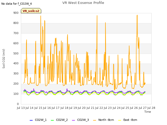 plot of VR West Eosense Profile