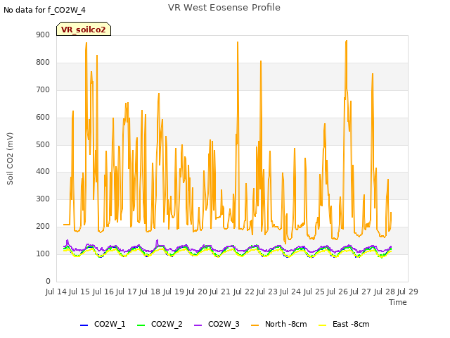 plot of VR West Eosense Profile
