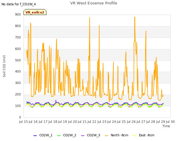 plot of VR West Eosense Profile