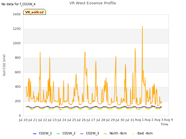 plot of VR West Eosense Profile