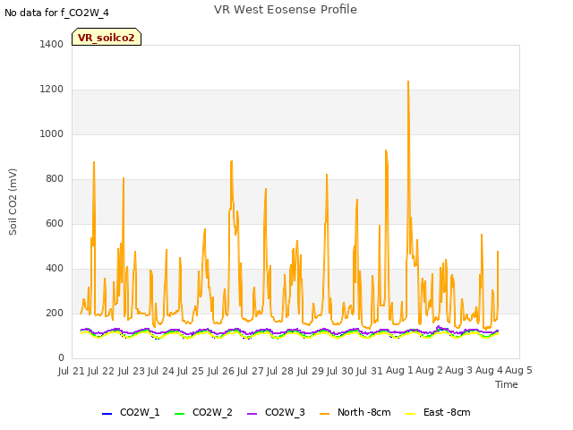 plot of VR West Eosense Profile