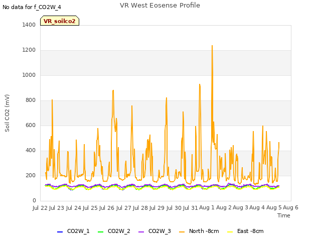 plot of VR West Eosense Profile