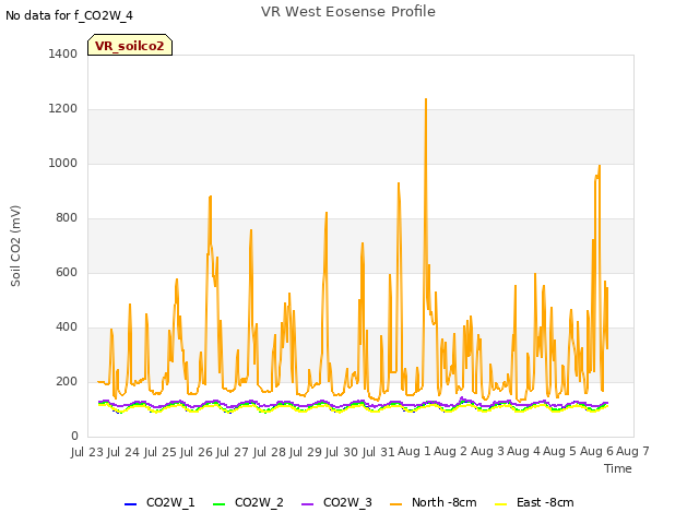 plot of VR West Eosense Profile