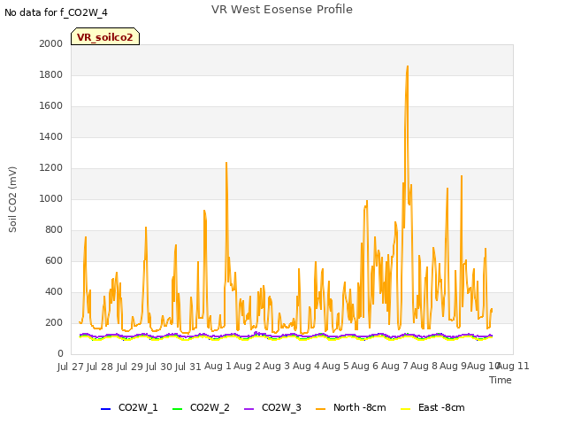 plot of VR West Eosense Profile