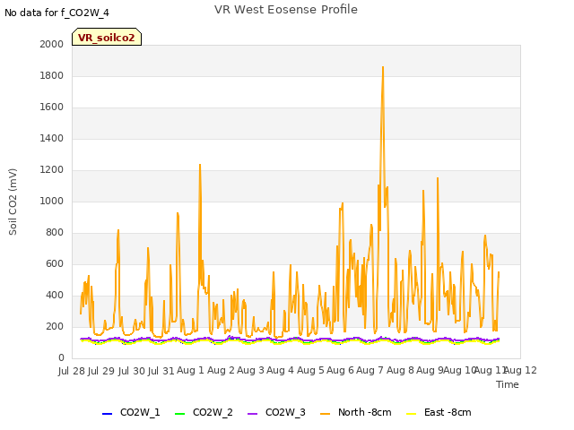 plot of VR West Eosense Profile
