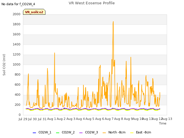 plot of VR West Eosense Profile