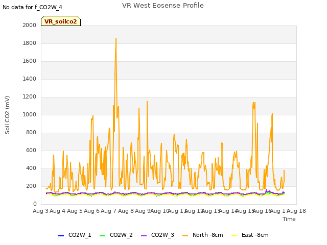 plot of VR West Eosense Profile