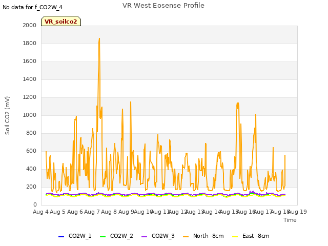 plot of VR West Eosense Profile