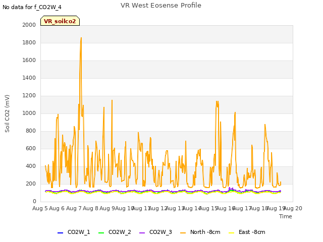 plot of VR West Eosense Profile