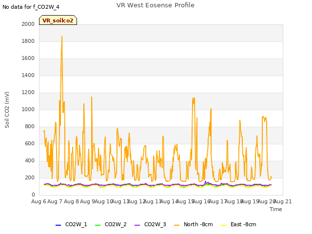 plot of VR West Eosense Profile