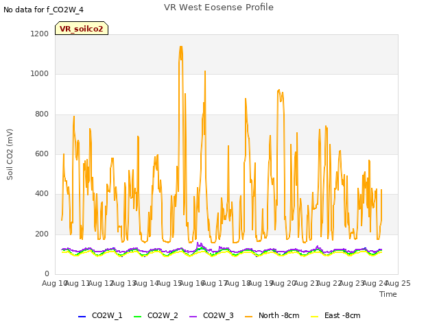 plot of VR West Eosense Profile