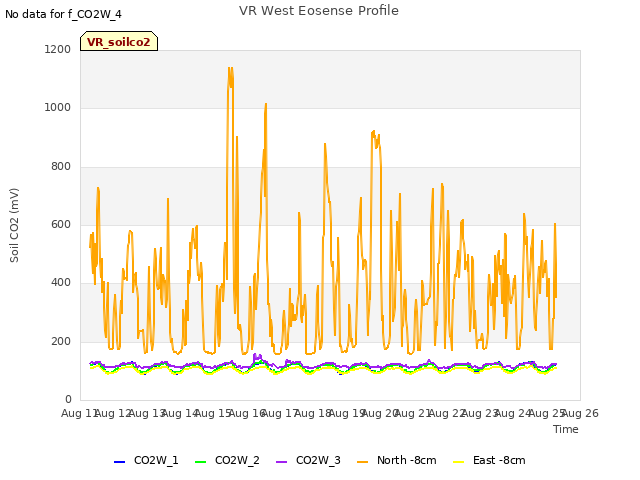 plot of VR West Eosense Profile