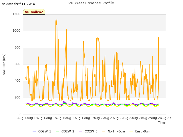 plot of VR West Eosense Profile