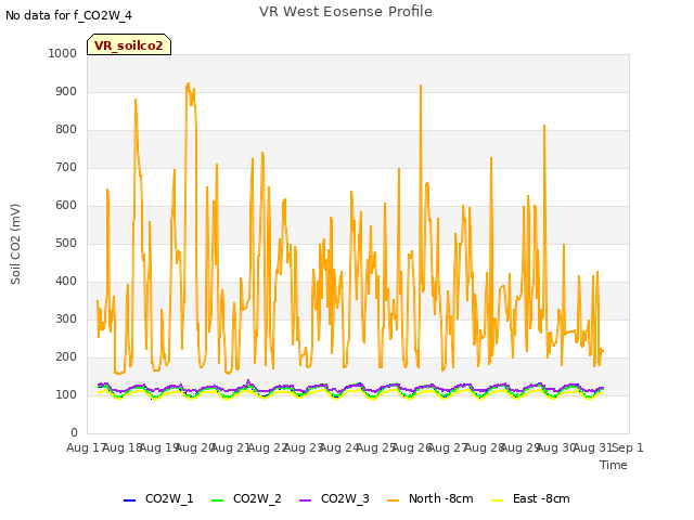 plot of VR West Eosense Profile