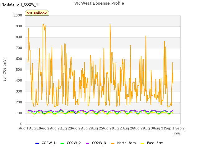 plot of VR West Eosense Profile