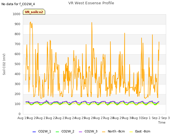 plot of VR West Eosense Profile