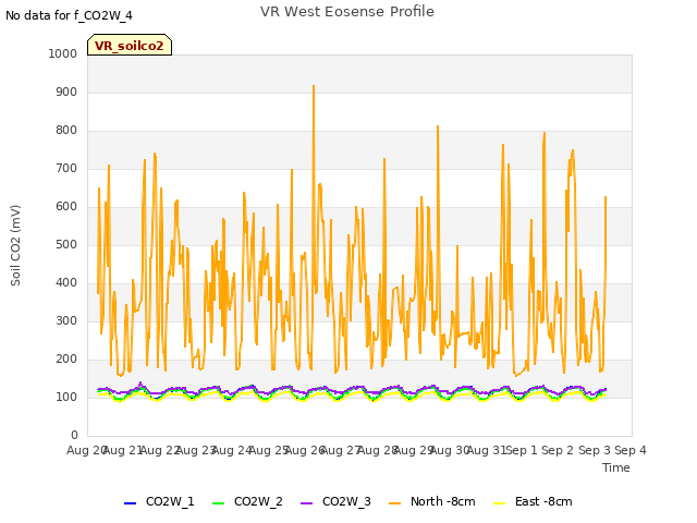 plot of VR West Eosense Profile