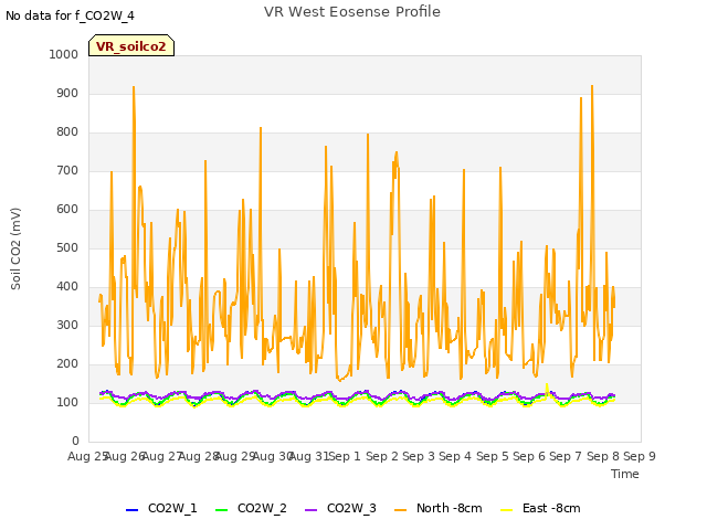 plot of VR West Eosense Profile