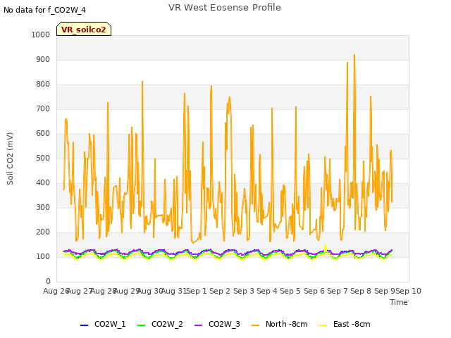 plot of VR West Eosense Profile