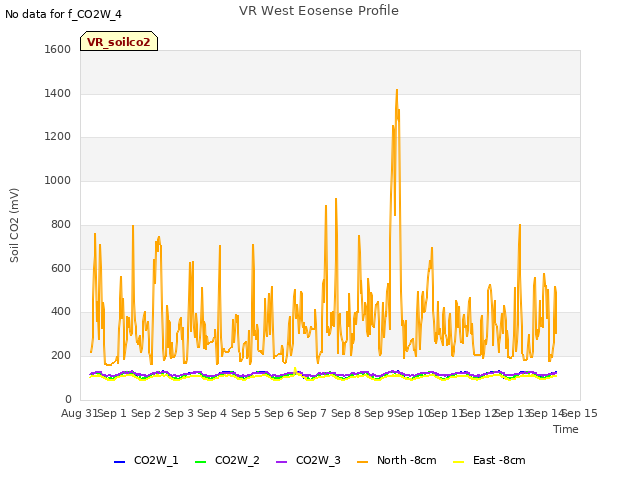 plot of VR West Eosense Profile