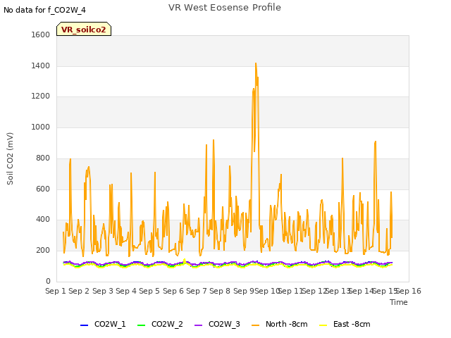 plot of VR West Eosense Profile