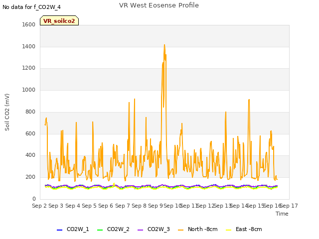 plot of VR West Eosense Profile