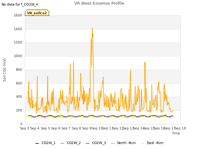 plot of VR West Eosense Profile