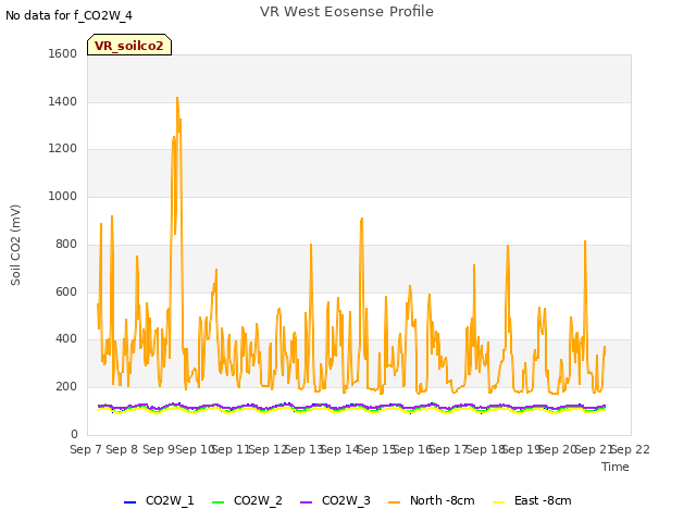 plot of VR West Eosense Profile
