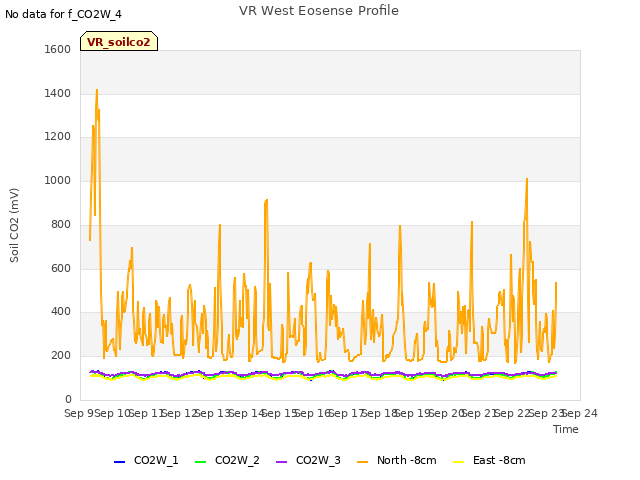 plot of VR West Eosense Profile