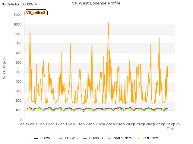 plot of VR West Eosense Profile