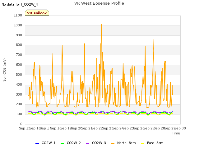 plot of VR West Eosense Profile