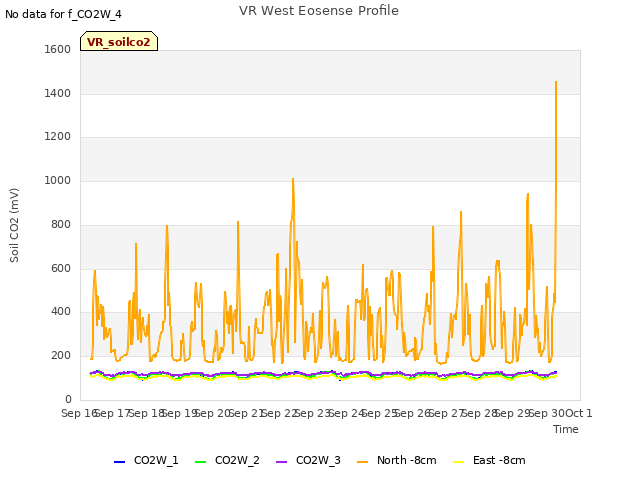 plot of VR West Eosense Profile