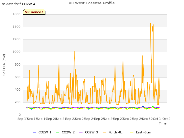 plot of VR West Eosense Profile