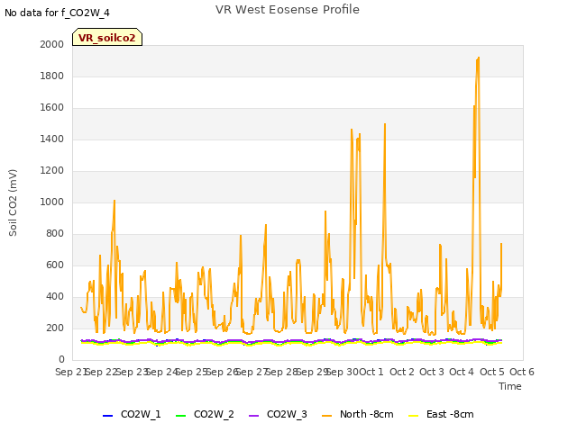 plot of VR West Eosense Profile