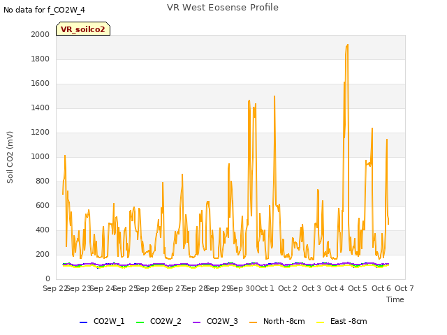 plot of VR West Eosense Profile