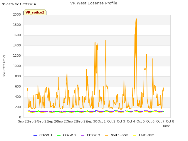 plot of VR West Eosense Profile