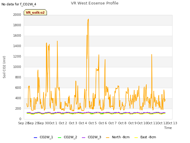 plot of VR West Eosense Profile