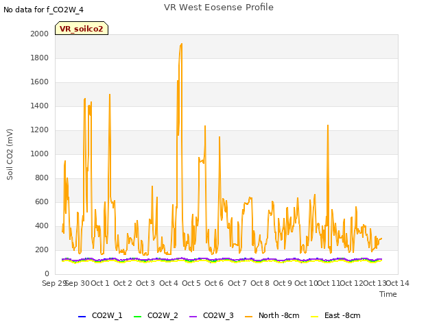 plot of VR West Eosense Profile