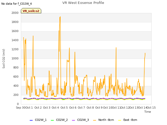 plot of VR West Eosense Profile