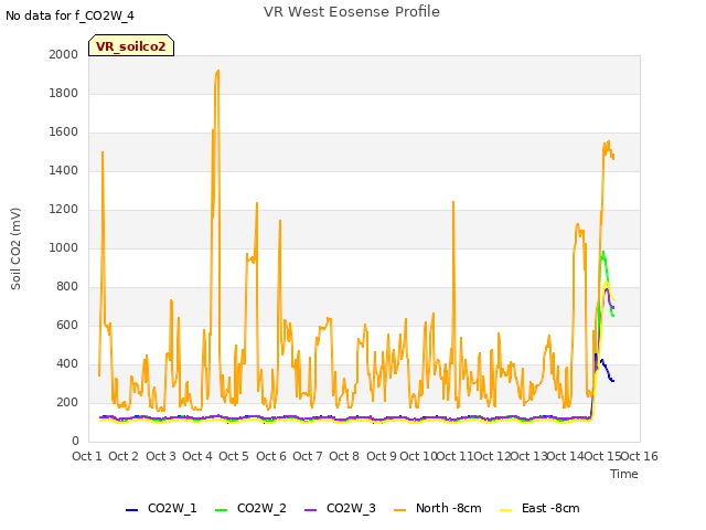 plot of VR West Eosense Profile