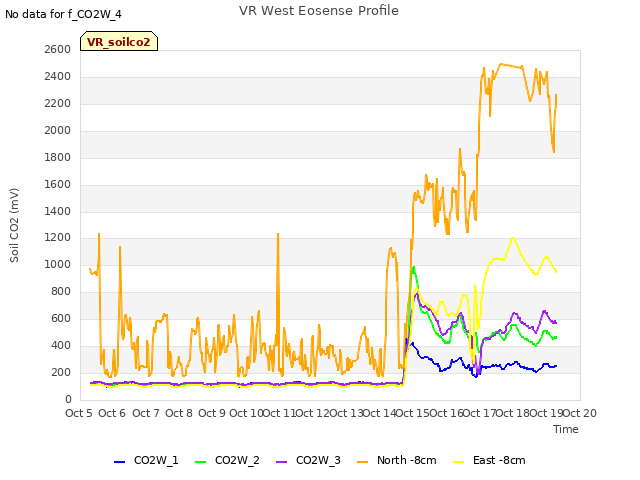 plot of VR West Eosense Profile