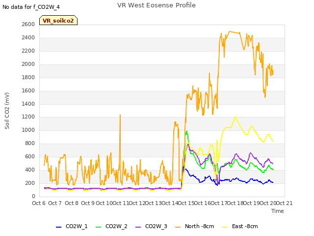 plot of VR West Eosense Profile