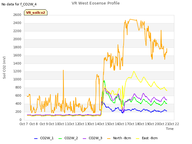 plot of VR West Eosense Profile