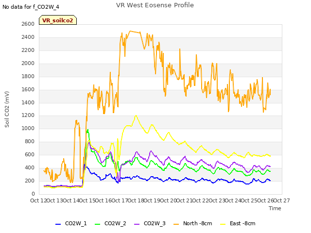 plot of VR West Eosense Profile