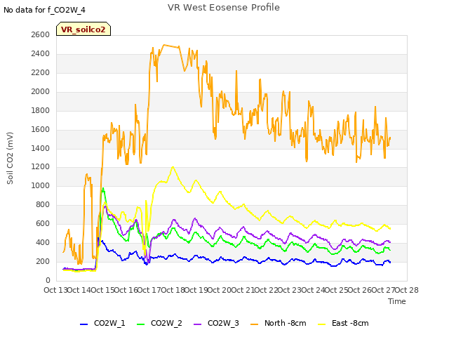 plot of VR West Eosense Profile