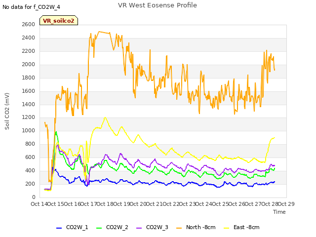 plot of VR West Eosense Profile