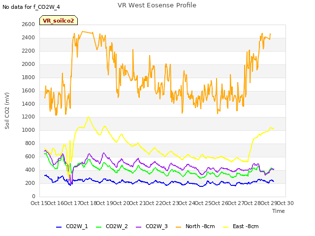 plot of VR West Eosense Profile