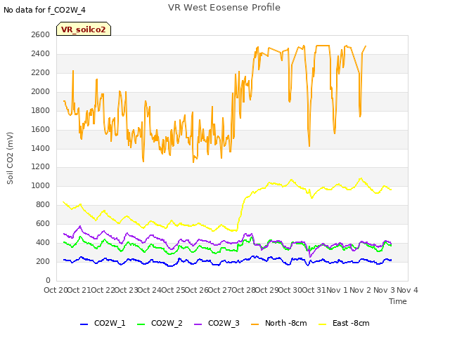 plot of VR West Eosense Profile