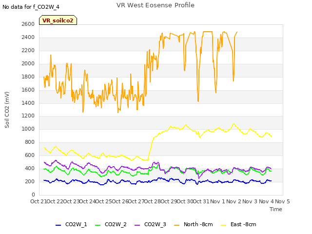 plot of VR West Eosense Profile