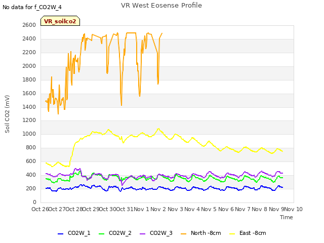 plot of VR West Eosense Profile